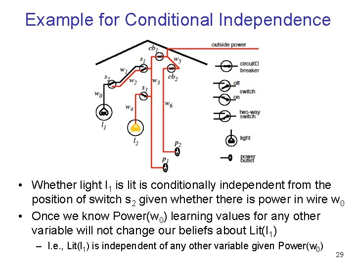 Example for Conditional Independence • Whether light l 1 is lit is conditionally independent