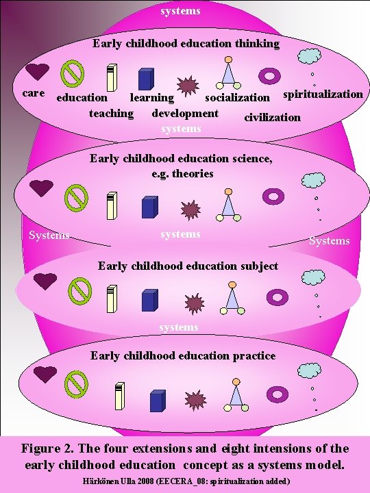 systems Early childhood education thinking care education learning socialization spiritualization teaching development civilization systems