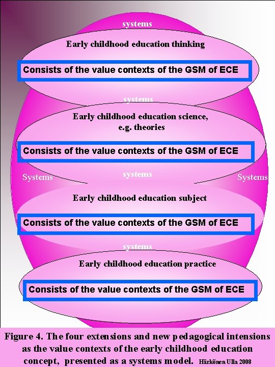 systems Early childhood education thinking Consists of the value contexts of the GSM of