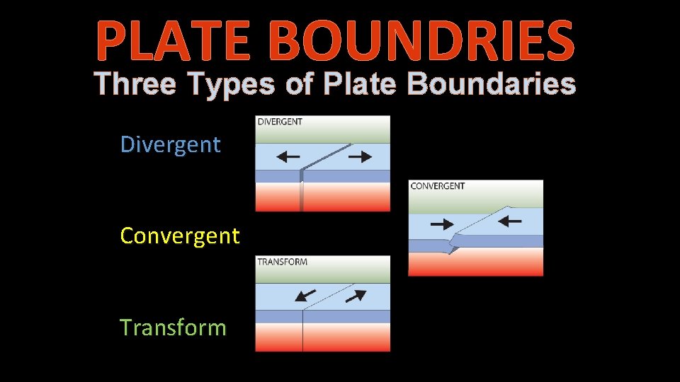 PLATE BOUNDRIES Three Types of Plate Boundaries Divergent Convergent Transform 