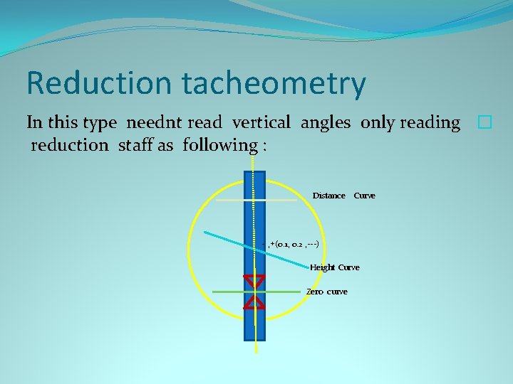 Reduction tacheometry In this type neednt read vertical angles only reading � reduction staff