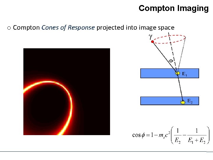 Compton Imaging o Compton Cones of Response projected into image space 