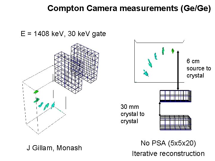 Compton Camera measurements (Ge/Ge) E = 1408 ke. V, 30 ke. V gate 6