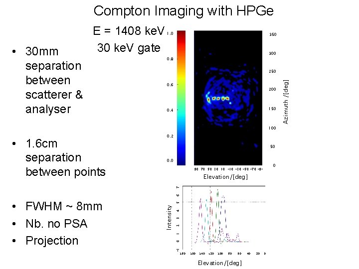 Compton Imaging with HPGe E = 1408 ke. V 30 ke. V gate •
