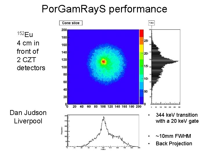 Por. Gam. Ray. S performance 152 Eu 4 cm in front of 2 CZT