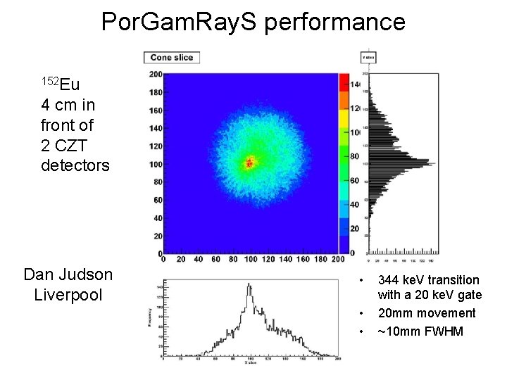 Por. Gam. Ray. S performance 152 Eu 4 cm in front of 2 CZT