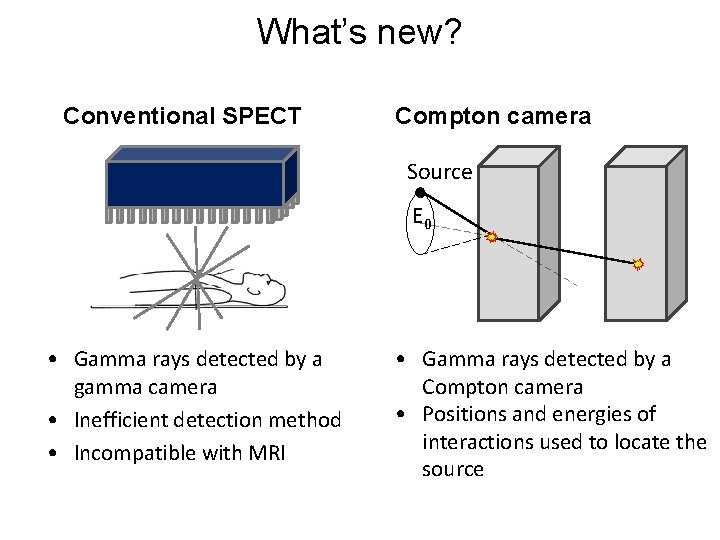 What’s new? Conventional SPECT Compton camera Source E 0 • Gamma rays detected by