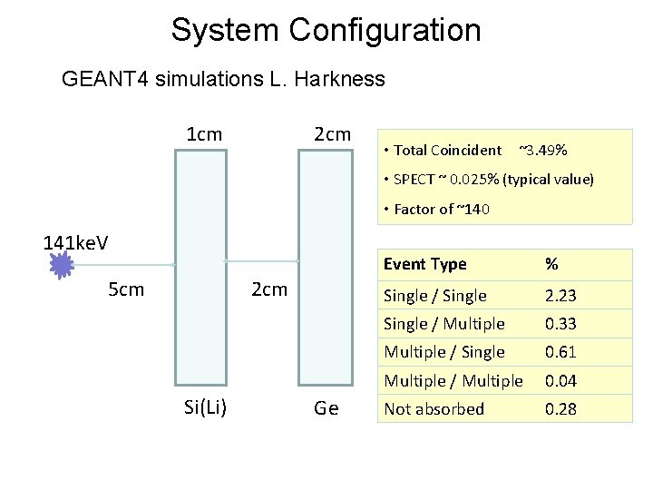 System Configuration GEANT 4 simulations L. Harkness 1 cm 2 cm • Total Coincident