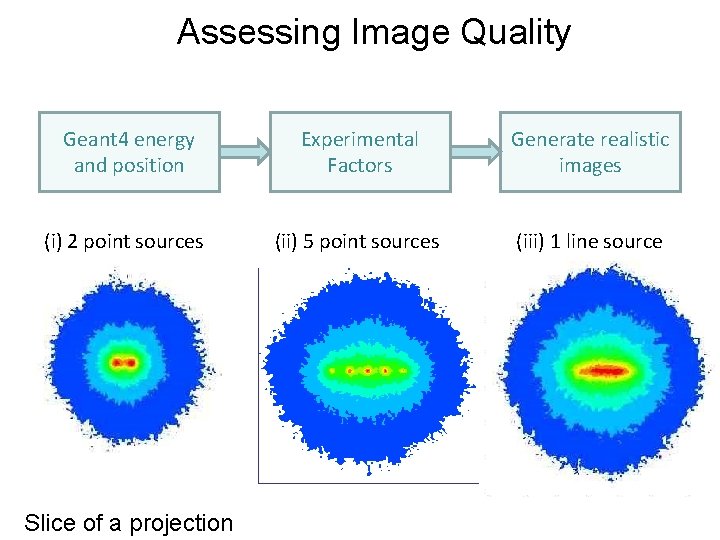 Assessing Image Quality Geant 4 energy and position Experimental Factors Generate realistic images (i)