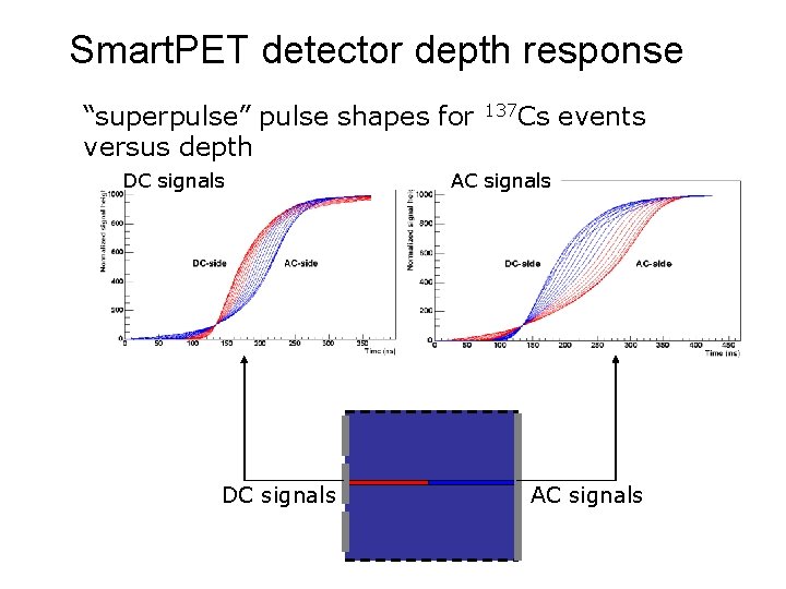 Smart. PET detector depth response “superpulse” pulse shapes for versus depth DC signals 137