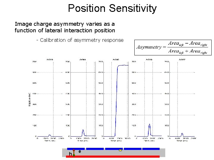 Position Sensitivity Image charge asymmetry varies as a function of lateral interaction position -