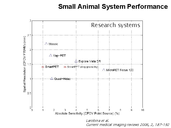 Small Animal System Performance Research systems Larobina et al. Current medical imaging reviews 2006,