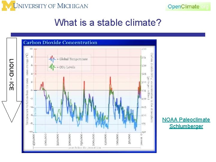 What is a stable climate? LIQUID - ICE NOAA Paleoclimate Schlumberger 