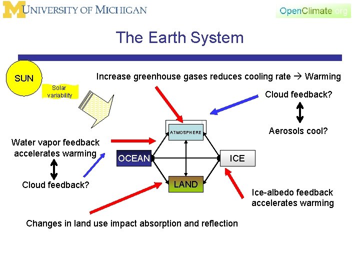 The Earth System Increase greenhouse gases reduces cooling rate Warming SUN Solar variability Cloud