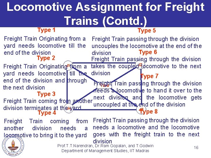 Locomotive Assignment for Freight Trains (Contd. ) Type 1 Type 5 Freight Train Originating