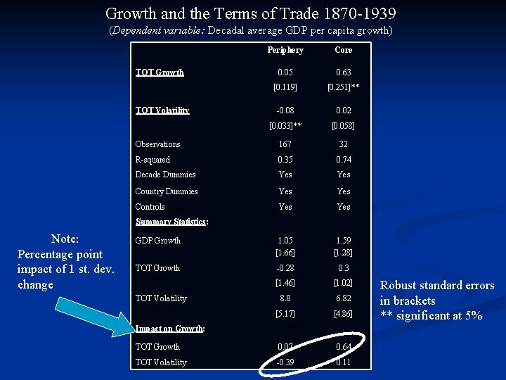 Growth and the Terms of Trade 1870 -1939 (Dependent variable: Decadal average GDP per Growth and the Terms of Trade 1870 -1939 (Dependent variable: Decadal average GDP per