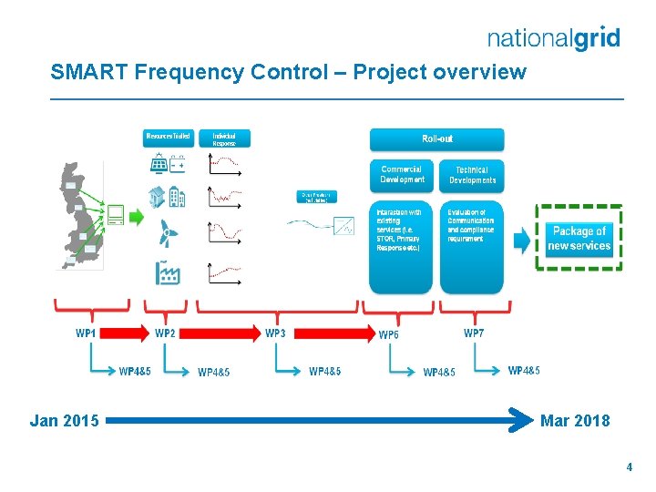 SMART Frequency Control – Project overview Jan 2015 Mar 2018 4 SMART Frequency Control – Project overview Jan 2015 Mar 2018 4