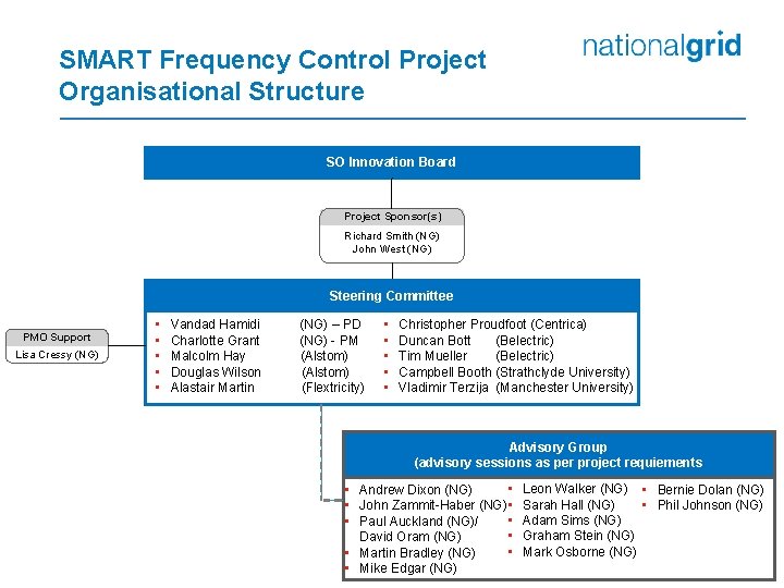 SMART Frequency Control Project Organisational Structure SO Innovation Board Project Sponsor(s) Richard Smith (NG) SMART Frequency Control Project Organisational Structure SO Innovation Board Project Sponsor(s) Richard Smith (NG)