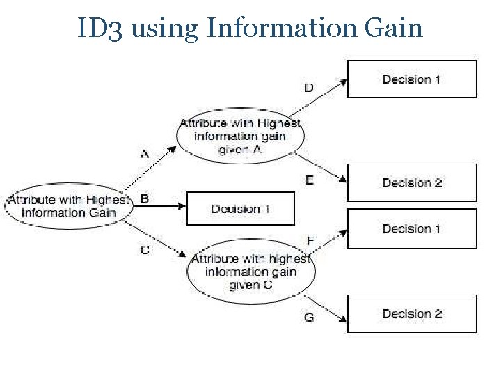 ID 3 using Information Gain 