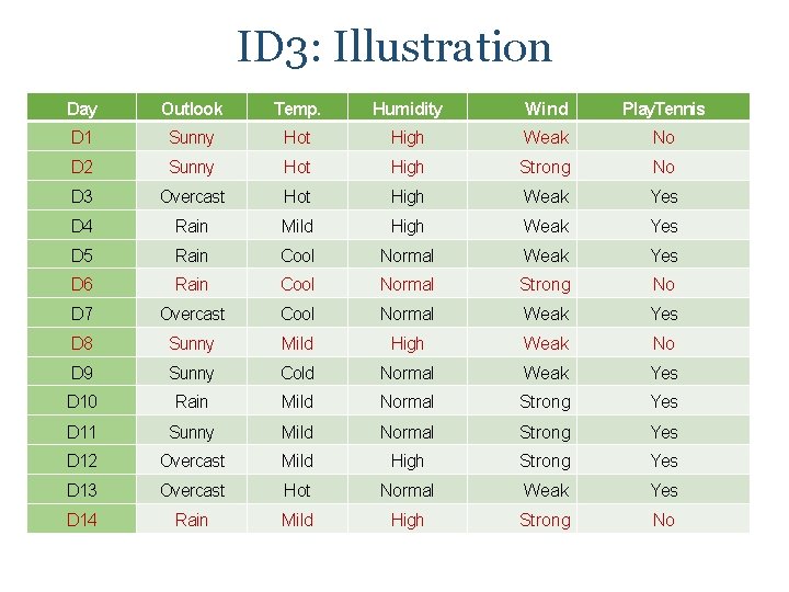 ID 3: Illustration Day Outlook Temp. Humidity Wind Play. Tennis D 1 Sunny Hot