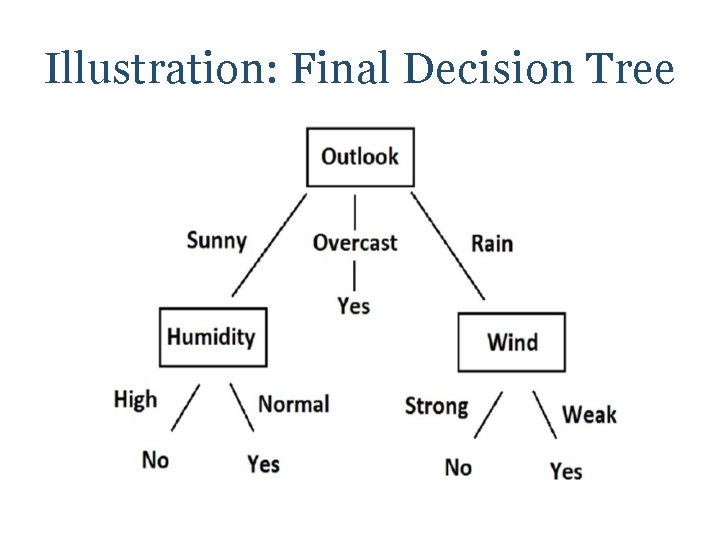 Illustration: Final Decision Tree 