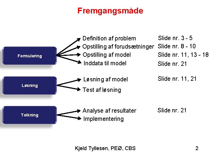 Fremgangsmåde Formulering Løsning Tolkning Definition af problem Opstilling af forudsætninger Opstilling af model Inddata