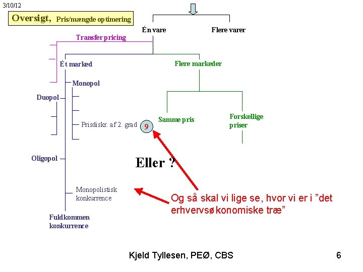 3/10/12 Oversigt, Pris/mængde optimering Én vare Transfer pricing Flere varer Flere markeder Ét marked