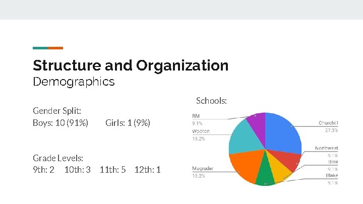 Structure and Organization Demographics Schools: Gender Split: Boys: 10 (91%) Girls: 1 (9%) Grade