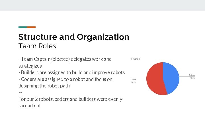 Structure and Organization Team Roles - Team Captain (elected) delegates work and strategizes -