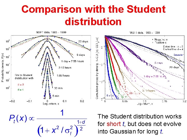 Student Distribution Plot Time evolution of the probability distribution of returns