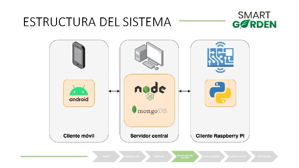 ESTRUCTURA DEL SISTEMA INDICE INTRODUCCIÓN OBJETIVOS ESTRUCTURA DEL SISTEMA FUNCIONALIDAD ASPECTOS CLAVE CONCLUSIONES 