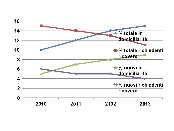 16 14 % totale in domiciliarità 12 10 % totale richiedenti ricovero 8 %