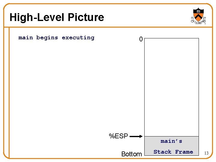 High-Level Picture main begins executing 0 %ESP Bottom main’s Stack Frame 13 