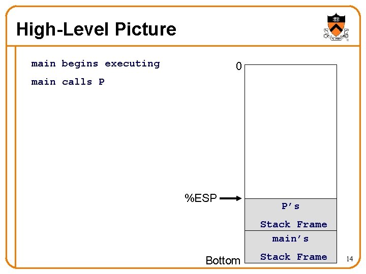 High-Level Picture main begins executing 0 main calls P %ESP P’s Stack Frame main’s