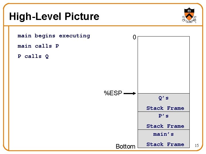 High-Level Picture main begins executing 0 main calls P P calls Q %ESP Q’s