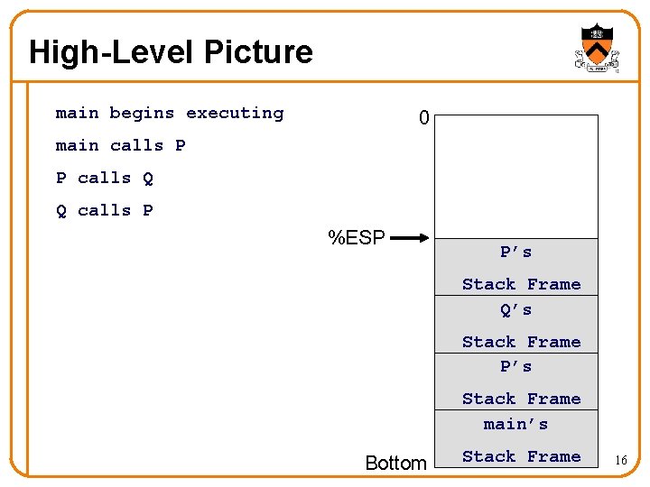 High-Level Picture main begins executing 0 main calls P P calls Q Q calls