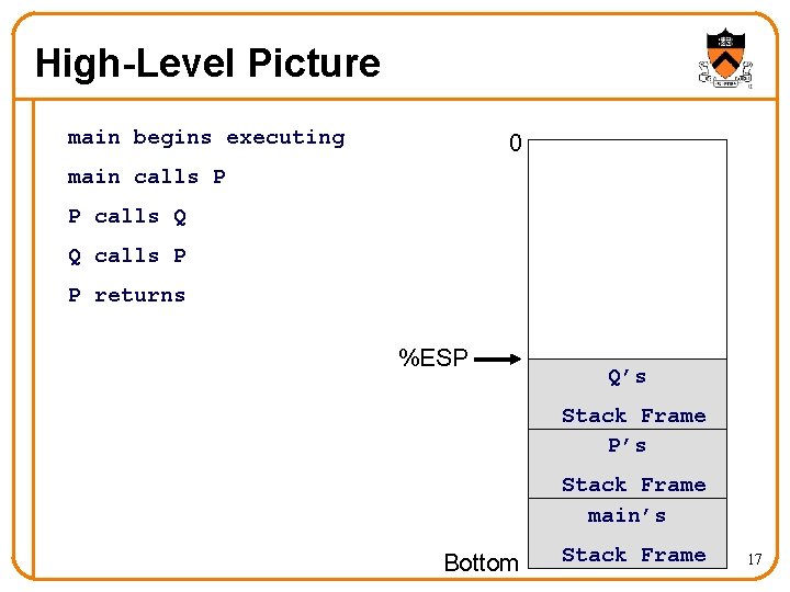 High-Level Picture main begins executing 0 main calls P P calls Q Q calls