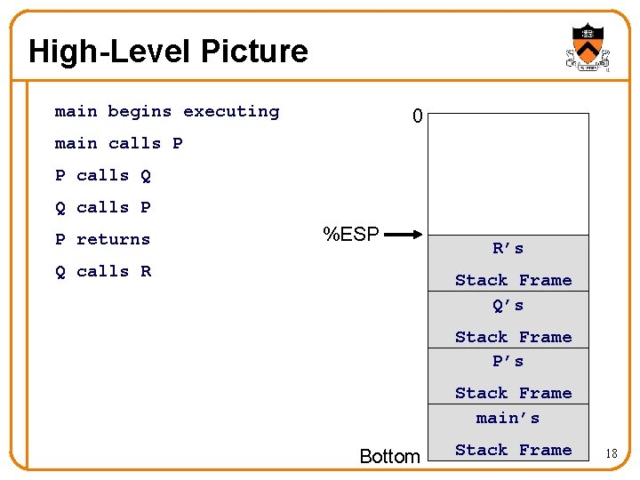 High-Level Picture main begins executing 0 main calls P P calls Q Q calls