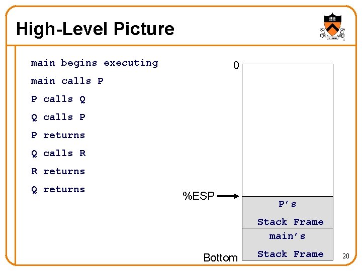 High-Level Picture main begins executing 0 main calls P P calls Q Q calls