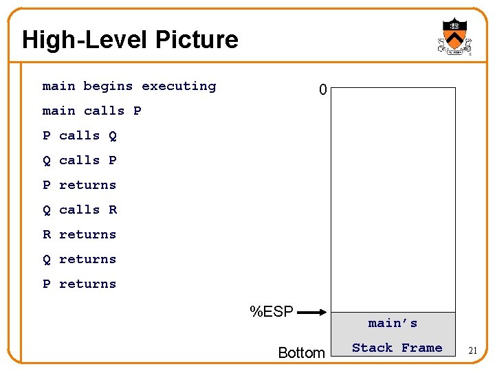 High-Level Picture main begins executing 0 main calls P P calls Q Q calls