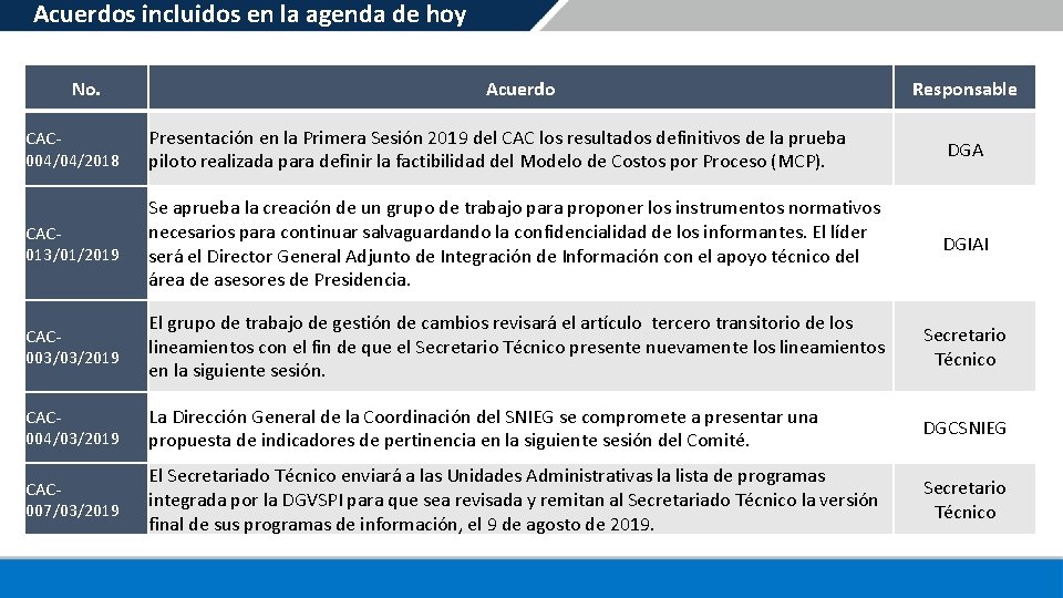 Acuerdos incluidos en la agenda de hoy No. Acuerdo Responsable CAC 004/04/2018 Presentación en