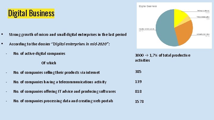 Digital Business ▪ Strong growth of micro and small digital enterprises in the last