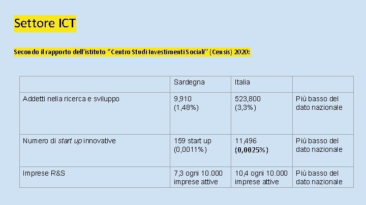 Settore ICT Secondo il rapporto dell’istituto ‘’Centro Studi Investimenti Sociali’’ (Censis) 2020: Sardegna Italia