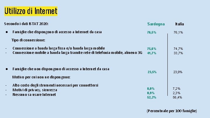 Utilizzo di Internet Secondo i dati ISTAT 2020: Sardegna ● 76, 5% 76, 1%