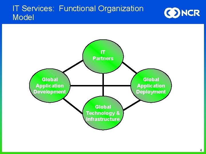 IT Services: Functional Organization Model IT Partners Global Application Development Global Application Deployment Global IT Services: Functional Organization Model IT Partners Global Application Development Global Application Deployment Global