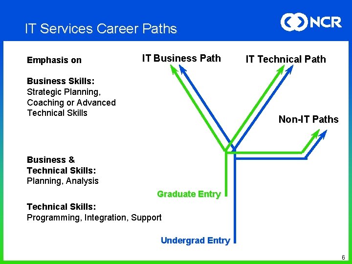 IT Services Career Paths Emphasis on IT Business Path Business Skills: Strategic Planning, Coaching IT Services Career Paths Emphasis on IT Business Path Business Skills: Strategic Planning, Coaching