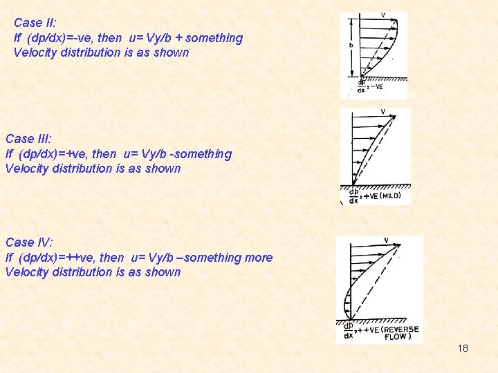 Case II: If (dp/dx)=-ve, then u= Vy/b + something Velocity distribution is as shown