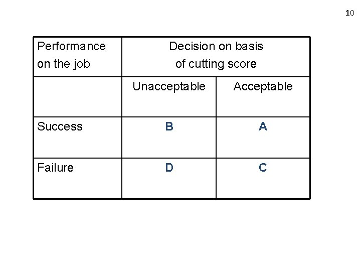 10 Performance on the job Decision on basis of cutting score Unacceptable Acceptable Success