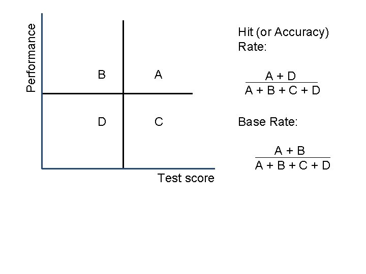Performance Hit (or Accuracy) Rate: B A D C Test score A+D A+B+C+D Base