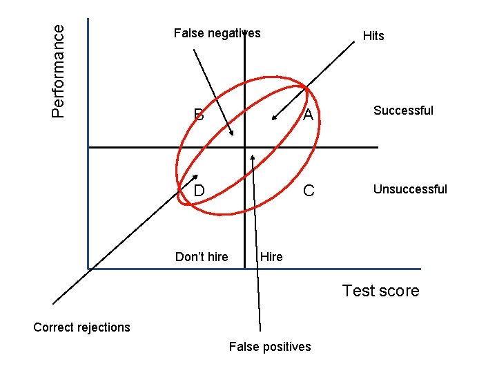 Performance False negatives Hits B A Successful D C Unsuccessful Don’t hire Hire Test